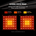 2025 New Version | Spider Farmer® G3000 300W WiFi & Bluetooth App-Controlled LED | Full Spectrum